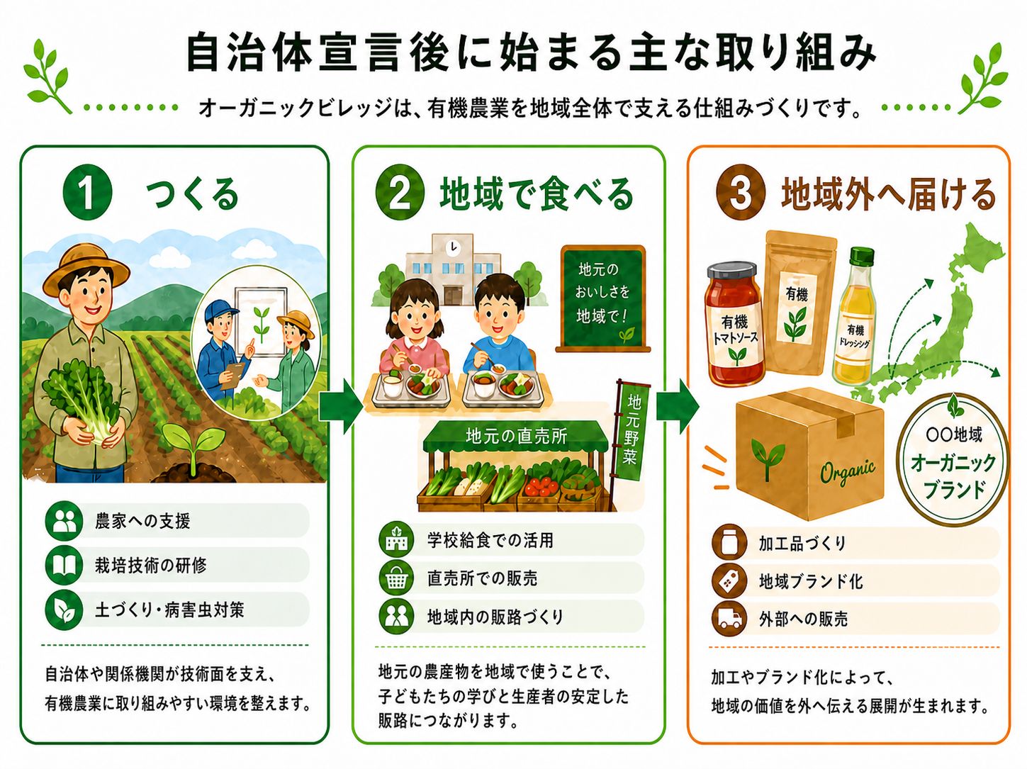 オーガニックビレッジ宣言後に始まる主な取り組み