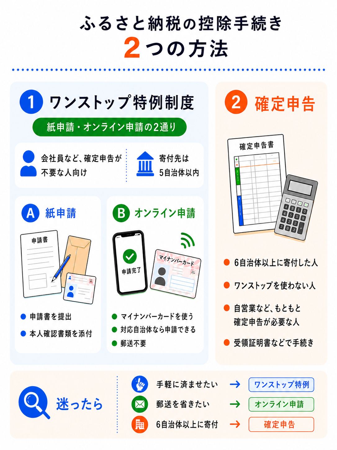 ふるさと納税の控除手続き2つの方法